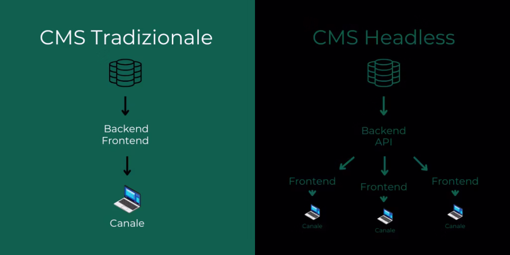 Illustrazione che confronta un CMS tradizionale con un CMS headless, mostrando la differenza tra backend e frontend separati.